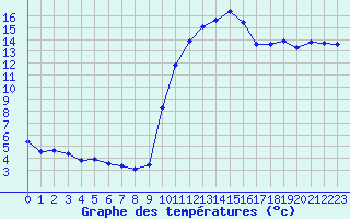 Courbe de tempratures pour Tauxigny (37)