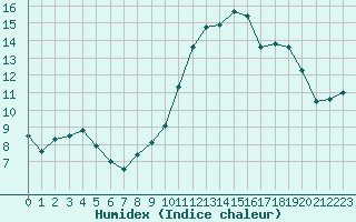 Courbe de l'humidex pour Cherbourg (50)