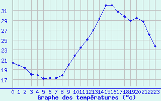 Courbe de tempratures pour Montredon des Corbires (11)