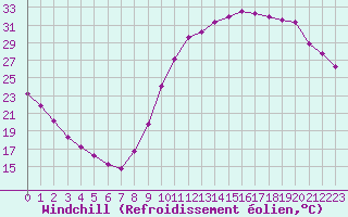 Courbe du refroidissement olien pour Le Vigan (30)