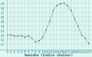 Courbe de l'humidex pour Castres-Nord (81)