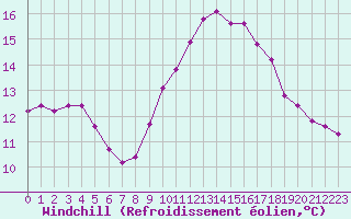Courbe du refroidissement olien pour Saint-Brevin (44)