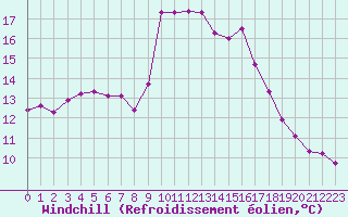 Courbe du refroidissement olien pour Cavalaire-sur-Mer (83)