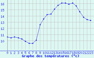 Courbe de tempratures pour La Chapelle-Aubareil (24)