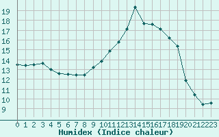 Courbe de l'humidex pour Lussat (23)