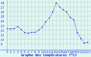 Courbe de tempratures pour Lussat (23)