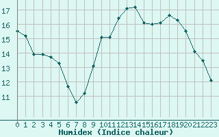 Courbe de l'humidex pour Biarritz (64)