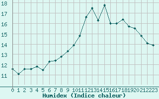 Courbe de l'humidex pour Saint-Michel-Mont-Mercure (85)