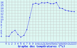 Courbe de tempratures pour Calvi (2B)