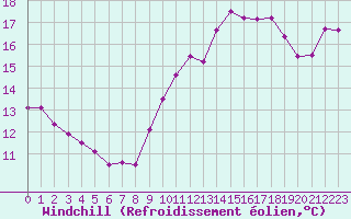 Courbe du refroidissement olien pour Cherbourg (50)