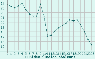 Courbe de l'humidex pour Haegen (67)