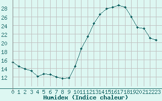 Courbe de l'humidex pour Courcouronnes (91)