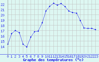 Courbe de tempratures pour Cavalaire-sur-Mer (83)