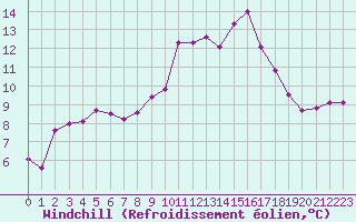 Courbe du refroidissement olien pour Landivisiau (29)