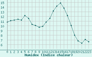 Courbe de l'humidex pour Cabestany (66)