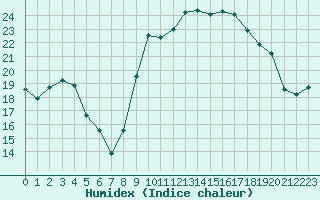 Courbe de l'humidex pour Lannion (22)