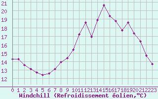 Courbe du refroidissement olien pour Hohrod (68)