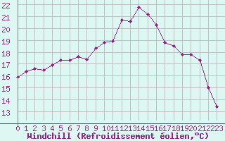 Courbe du refroidissement olien pour Marquise (62)