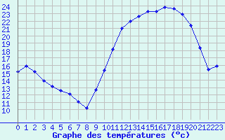 Courbe de tempratures pour Herbault (41)