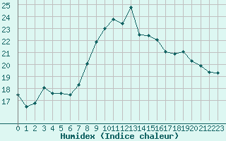 Courbe de l'humidex pour Cap Pertusato (2A)