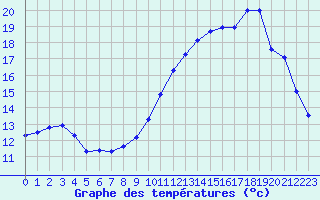Courbe de tempratures pour La Chapelle-Montreuil (86)