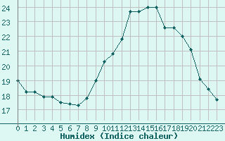 Courbe de l'humidex pour Saint-Etienne (42)