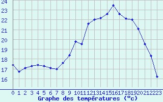 Courbe de tempratures pour Bergerac (24)