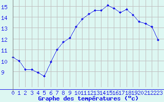 Courbe de tempratures pour Les Pennes-Mirabeau (13)