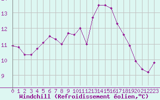 Courbe du refroidissement olien pour Angers-Beaucouz (49)