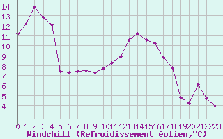 Courbe du refroidissement olien pour Recoubeau (26)