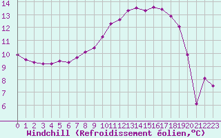Courbe du refroidissement olien pour Pinsot (38)