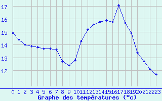 Courbe de tempratures pour Sausseuzemare-en-Caux (76)