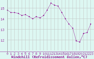 Courbe du refroidissement olien pour Six-Fours (83)