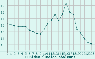 Courbe de l'humidex pour Rouen (76)