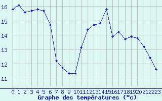 Courbe de tempratures pour Tauxigny (37)