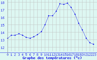 Courbe de tempratures pour Aniane (34)