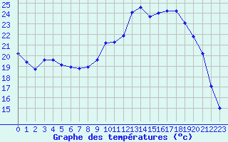 Courbe de tempratures pour Herhet (Be)