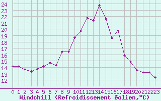 Courbe du refroidissement olien pour 