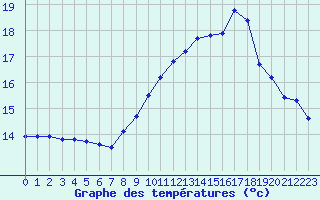 Courbe de tempratures pour Ouessant (29)