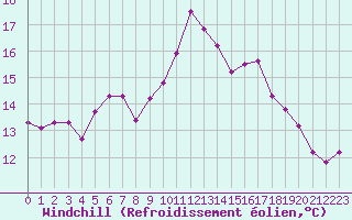 Courbe du refroidissement olien pour La Meyze (87)
