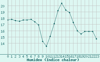 Courbe de l'humidex pour Bziers-Centre (34)