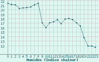 Courbe de l'humidex pour Orlans (45)