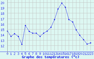 Courbe de tempratures pour Die (26)