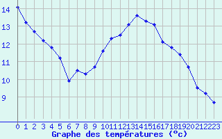 Courbe de tempratures pour Aytr-Plage (17)