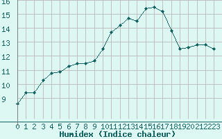 Courbe de l'humidex pour Brigueuil (16)