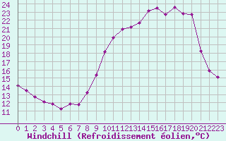 Courbe du refroidissement olien pour Corny-sur-Moselle (57)