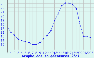 Courbe de tempratures pour Tthieu (40)