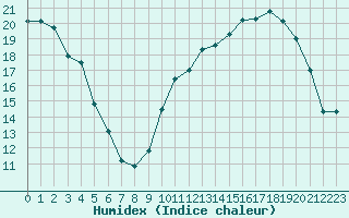 Courbe de l'humidex pour Aix-en-Provence (13)