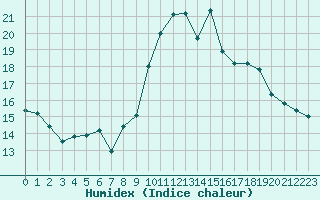 Courbe de l'humidex pour Villarzel (Sw)