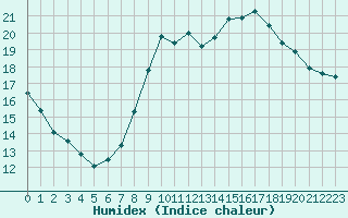 Courbe de l'humidex pour Six-Fours (83)